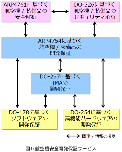 図1 日本における航空機装備品に関する基準体系