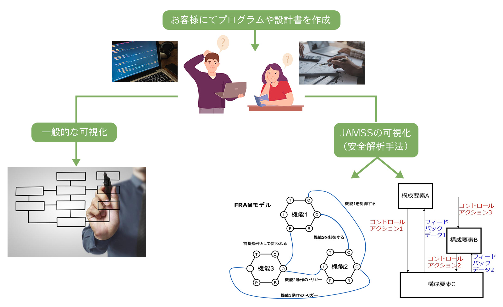 お客様にてプログラムや設計書を作成